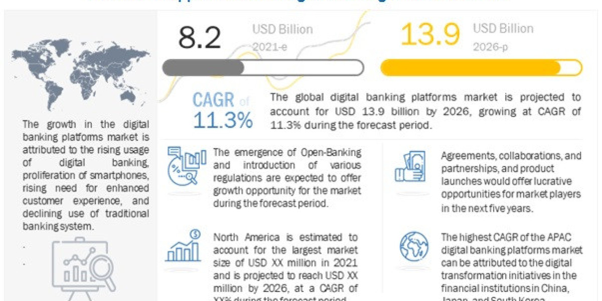 Digital Banking Platforms Market Expected to Expand to $13.9 Billion by 2026