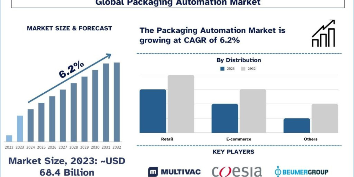 The Rise of Packaging Automation in the U.S.: Trends, Growth, and Regulations