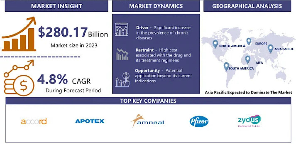 Sirolimus Market: USD 280.17 Billion by 2032 and Expected to Grow at a CAGR of 4.8%