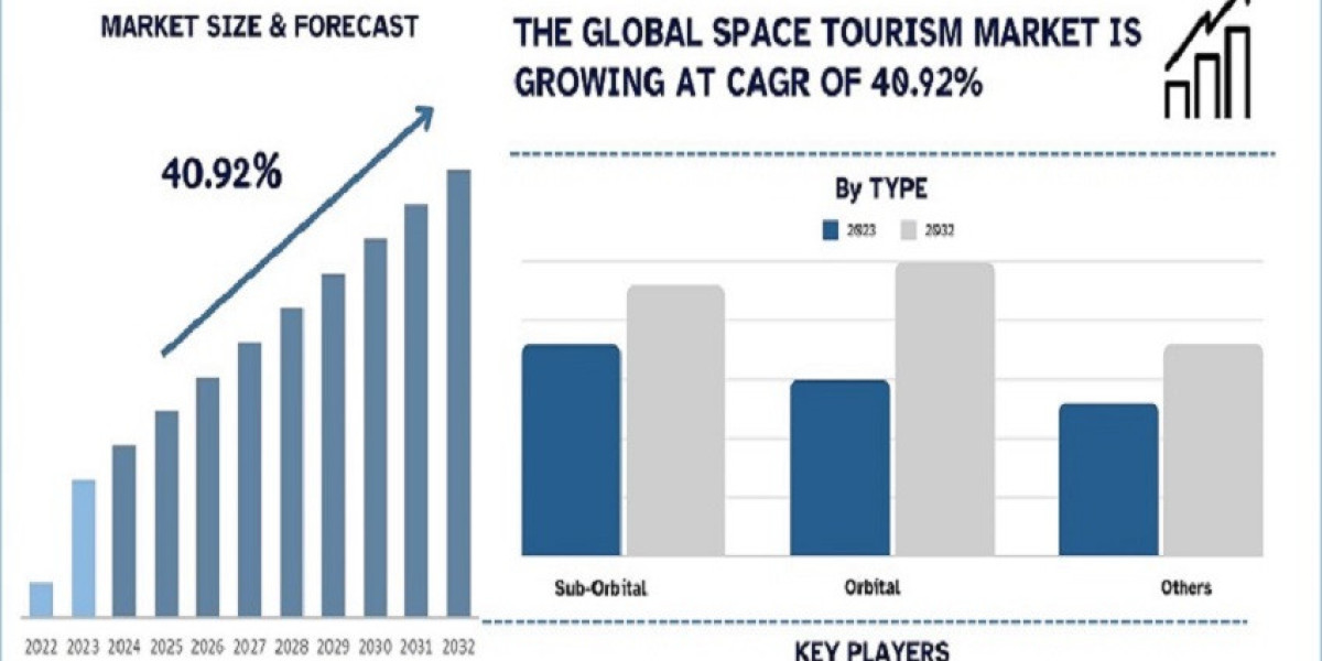 Space Tourism Market Size, Share, Growth, Trends and Forecast to 2032