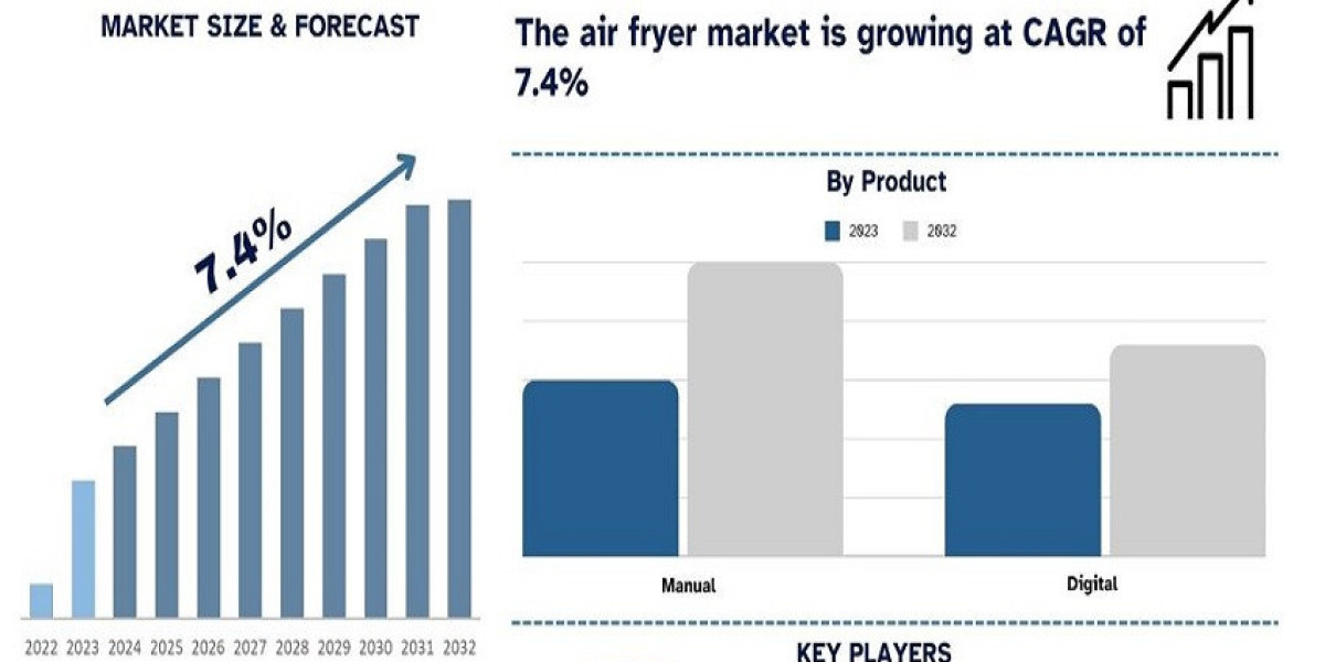 Air Fryer Market Size, Share, Growth and Forecast to 2032