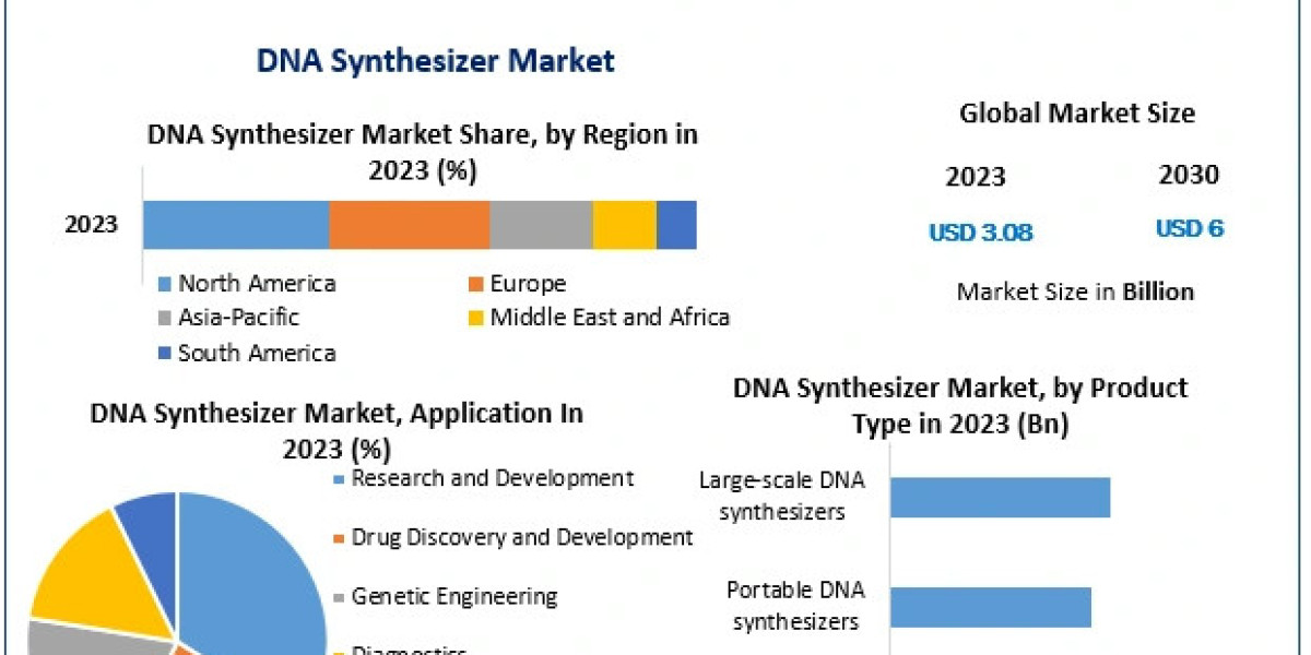 DNA Synthesizer Market Industry Insights & Opportunity Evaluation Till 2030