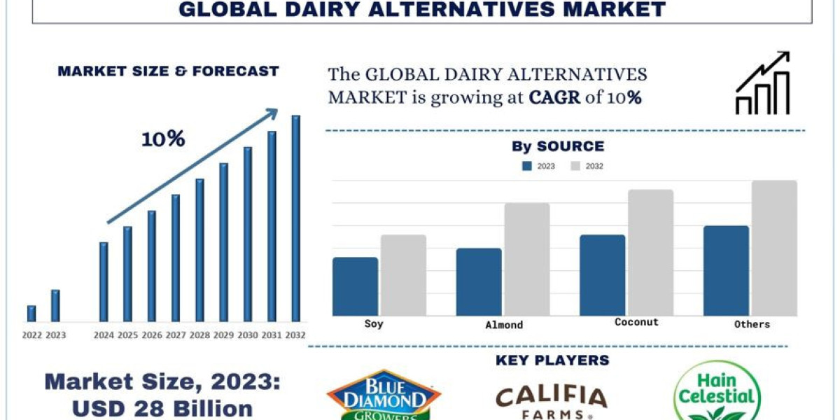 Dairy Alternatives Market Analysis by Size, Share, Growth, Trends, Opportunities and Forecast (2024-2032)