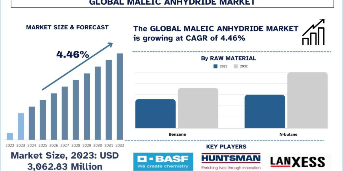 LANXESS A.G.: PIONEERING SUSTAINABLE AND INNOVATIVE MALEIC ANHYDRIDE SOLUTIONS FOR A GREENER FUTURE