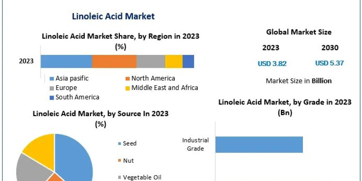 Health and Wellness in Focus: The Growing Demand for Linoleic Acid