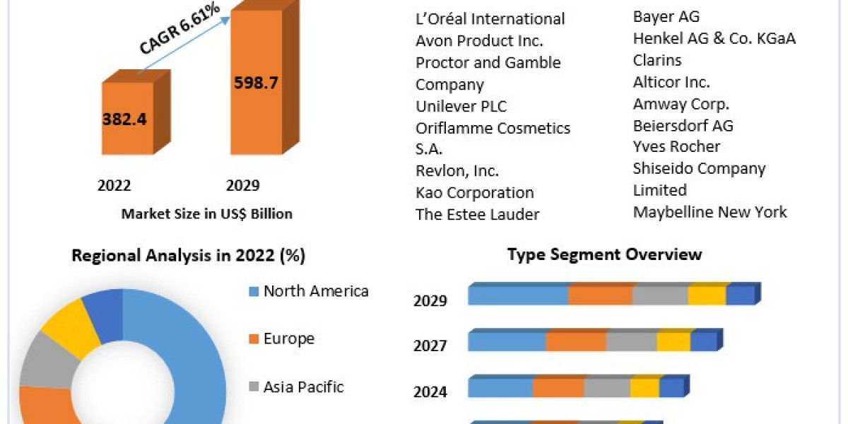 Beauty Products Market Regional Trends,  Future Estimation ,  Joint Ventures And Future Growth