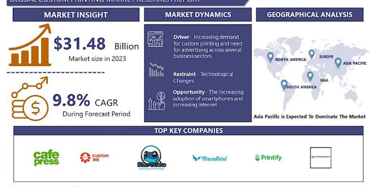 Custom Printing Market: 2032 Business Insights with Key Trend Analysis