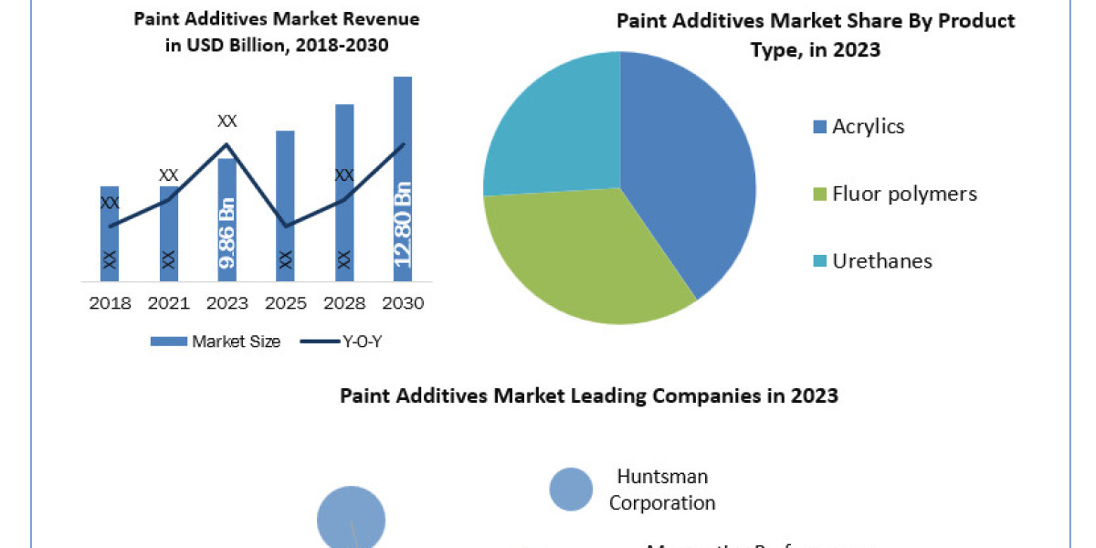 Paint Additives Company Scope, Statistics, Trends Analysis & Global Industry Forecast 2030