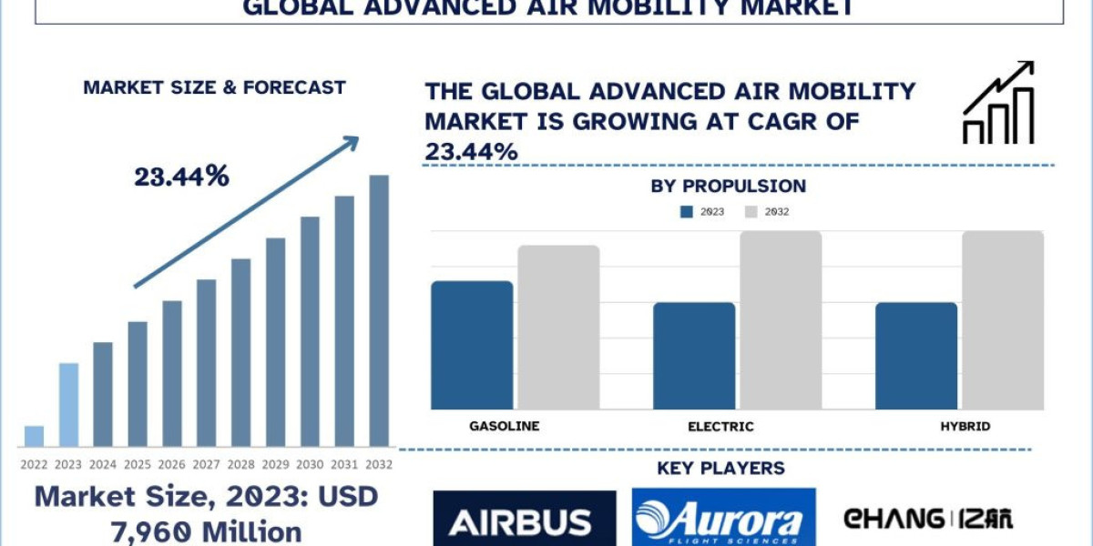 Advanced Air Mobility Market Analysis by Size, Share, Growth, Trends, Opportunities and Forecast (2024-2032) | UnivDatos