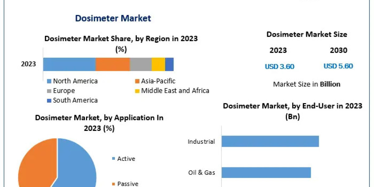 Dosimeter Market Data Dimensions: Size, Share, Revenue, and Worth Statistics Overview | 2024-2030
