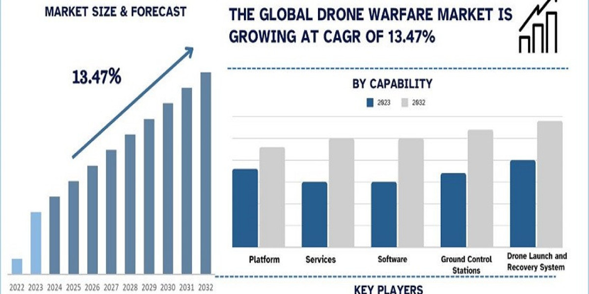 Drone Warfare Market Size, Share, Growth, Trends and Forecast to 2030