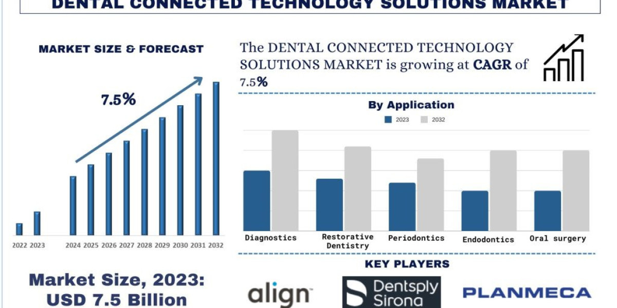 Technological Advancements Boosting Growth of Dental Connected Technology Solutions Market | UnivDatos