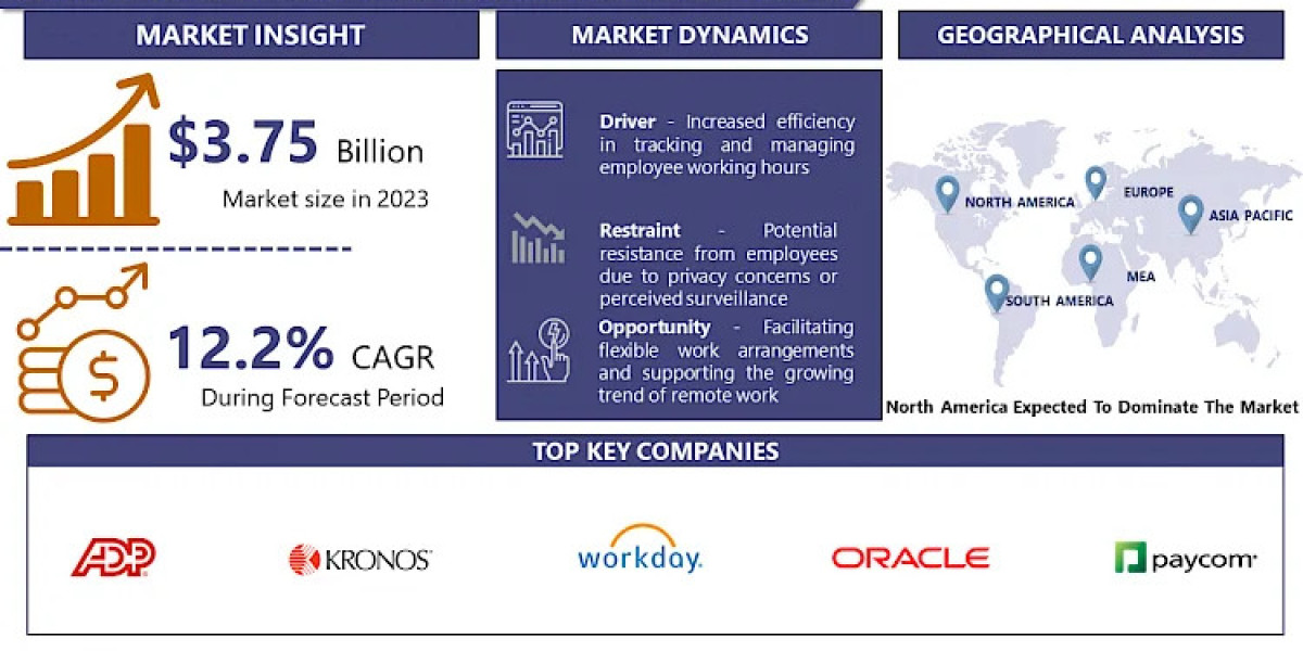 Time and Attendance Software Market: Current Situation Analysis by 2024 | IMR