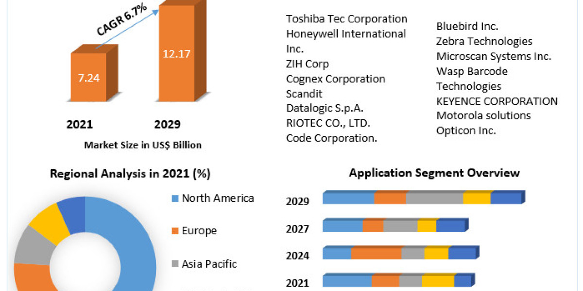 2D Barcode Reader Market Growth Opportunities and Forecast Analysis Report By 2029