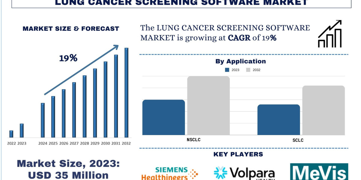 Lung Cancer Screening Software Market Analysis by Size, Share, Growth, Trends, Opportunities and Forecast (2024-2032) | 