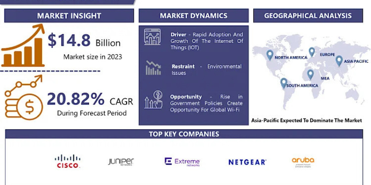 Wi-Fi Market Outlook for Forecast Period (2024 to 2032) | IMR