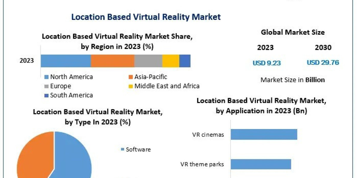 Location Based Virtual Reality Market Future Growth , Latest Development Trends And Analysis