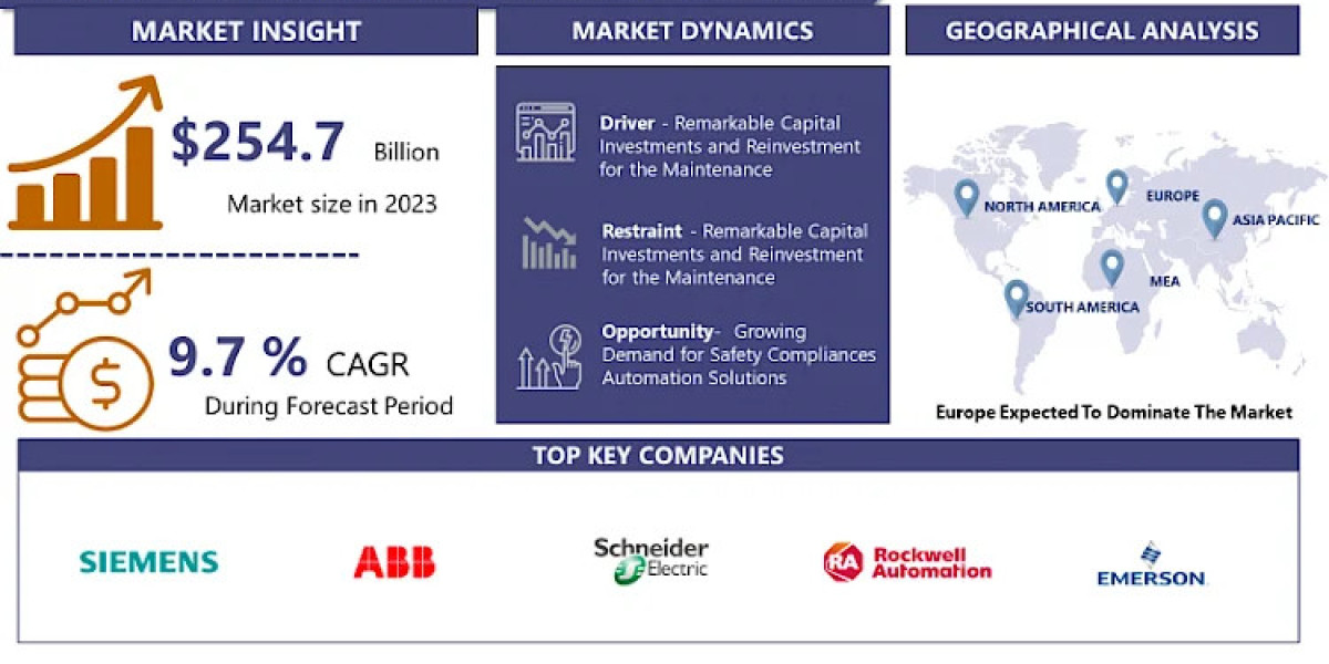 Factory Automation And Industrial Control System Market: Current Situation Analysis by Market Share