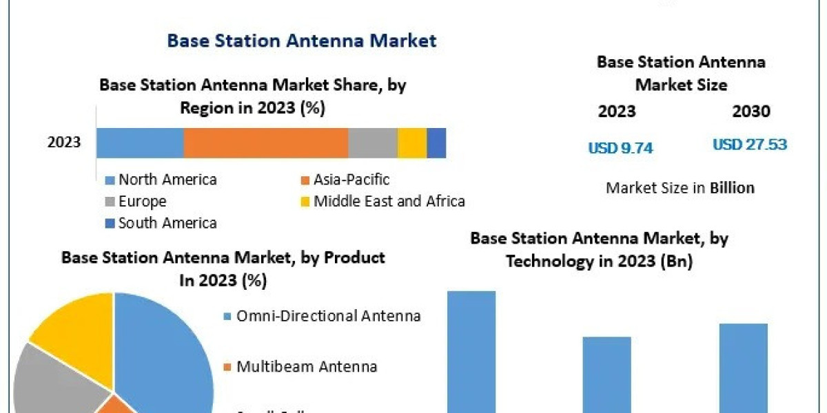 Base Station Antenna Market 2024-2030: Global Trends, Statistics, and Segment Analysis