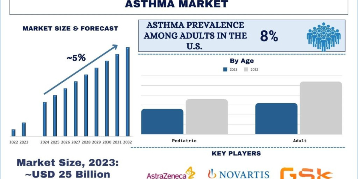 Asthma Disease Market Analysis by Growth, Trends and Forecast (2024–2032) | UnivDatos
