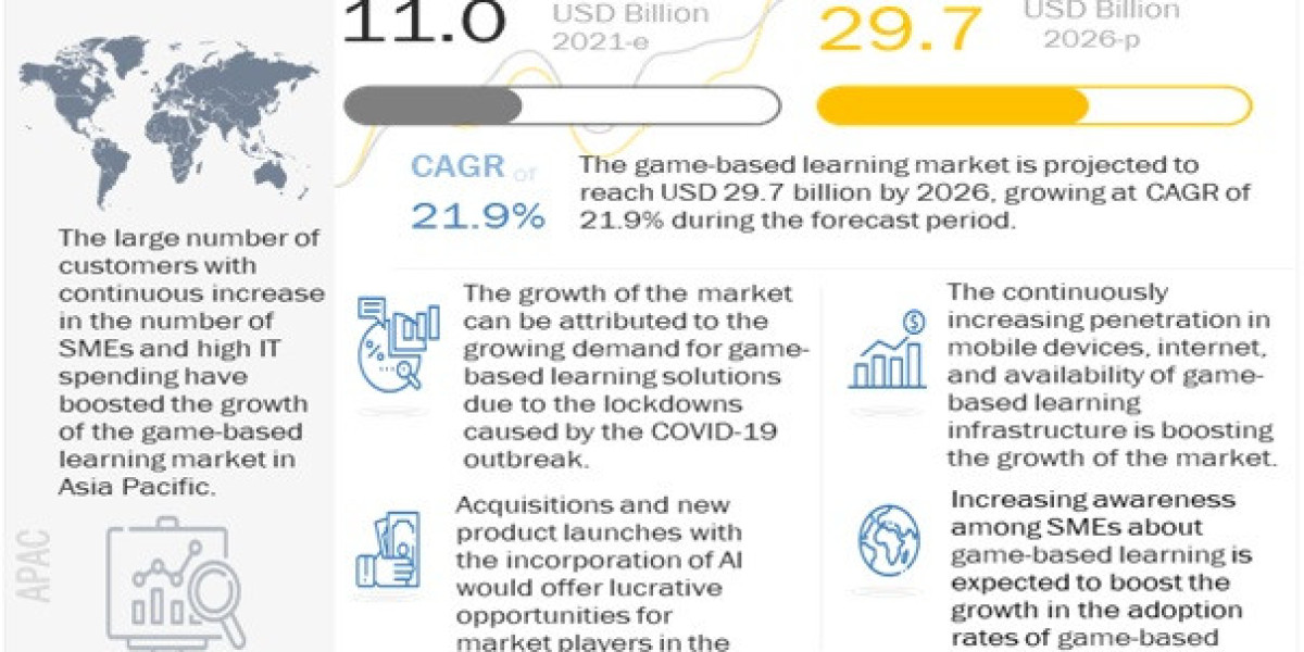 Game-Based Learning Market Heading Towards $29.7 Billion by 2026