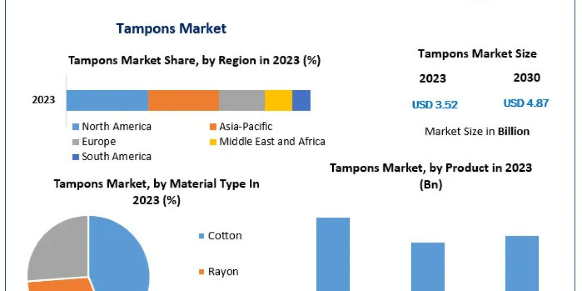 Tampons Market Growth Expected at 4.73% CAGR, Reaching US$ 4.87 Bn by 2030