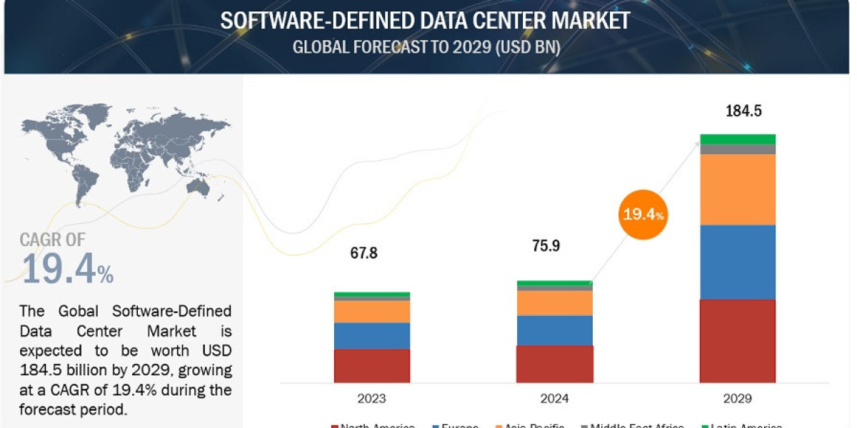 Software-Defined Data Center Market Expected to Surge to $184.5 Billion by 2029