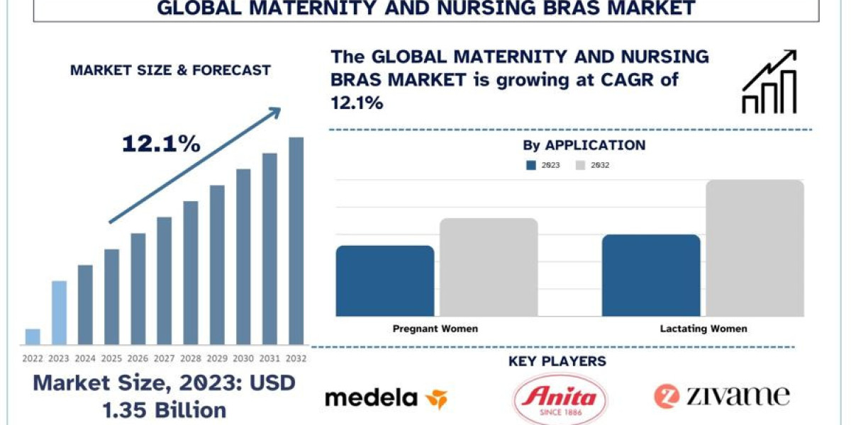 Comfort Meets Innovation: Transforming the Future of Maternity and Nursing Bras