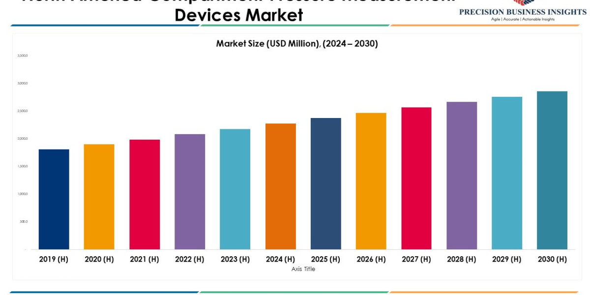 North America Compartment Pressure Measurement Devices Market Size, Dynamics