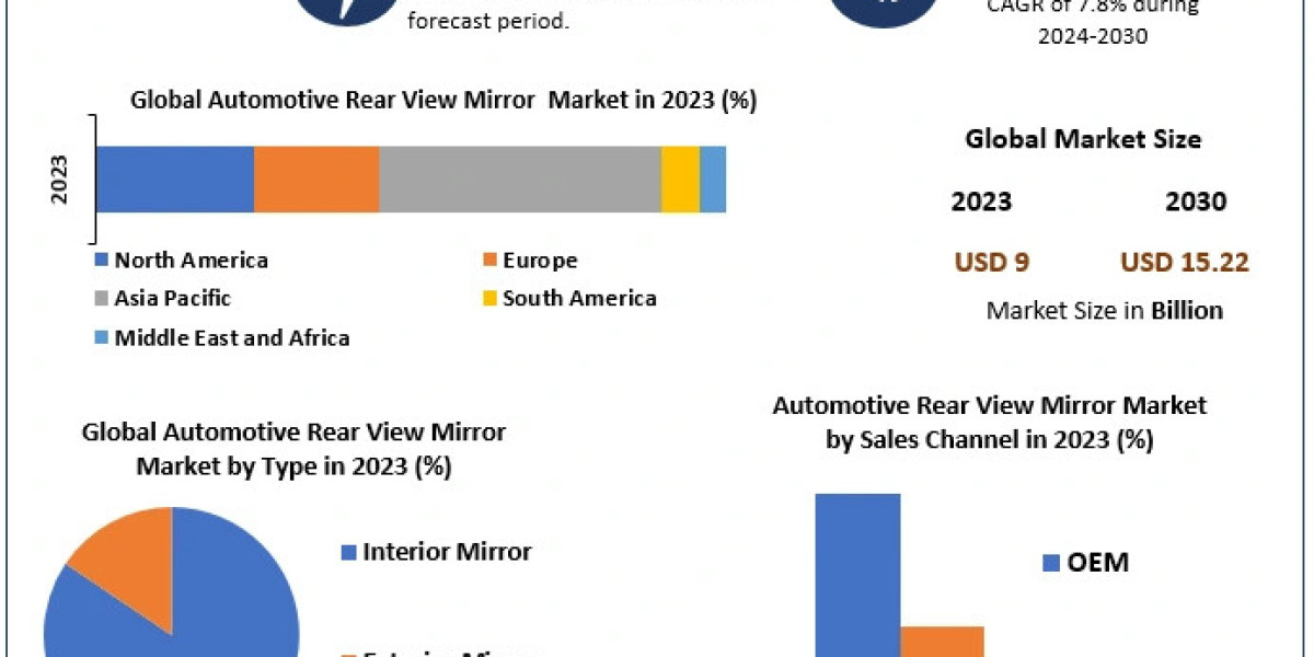 Automotive Rear View Mirror Market Competitive Mastery: Major Players' Development Strategies Explored