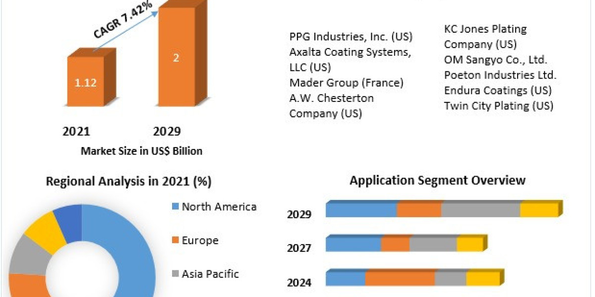 Composite Coatings Market Key Trends, Opportunities, Revenue Analysis, Sales Revenue, Developments, Key Players, Statist