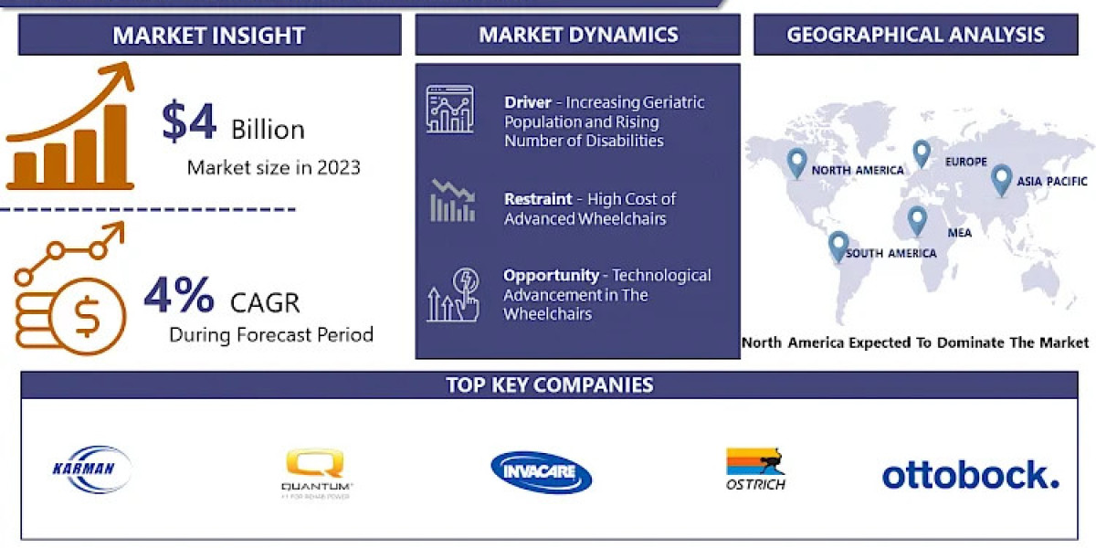 Wheelchairs Market: Emerging Trends and Opportunities 2024-2032