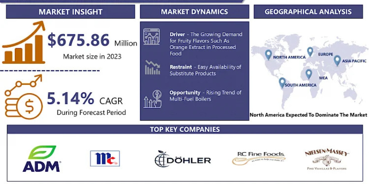 Orange Extract Market: Current Situation Analysis by 2024-2032