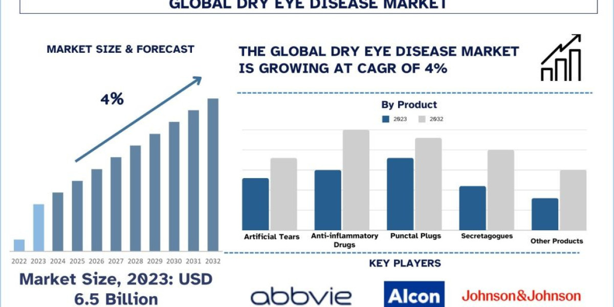 Dry Eye Disease Market Analysis by Growth, Trends and Forecast (2024–2032) | UnivDatos