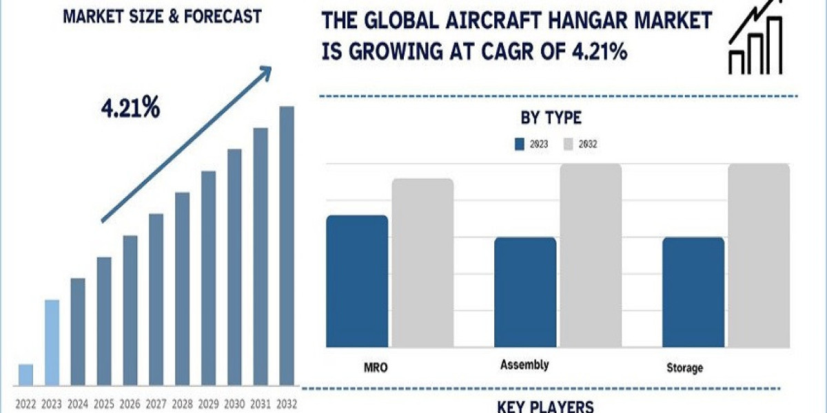 Aircraft Hangar Market Size, Share, Growth, Trends and Forecast to 2032