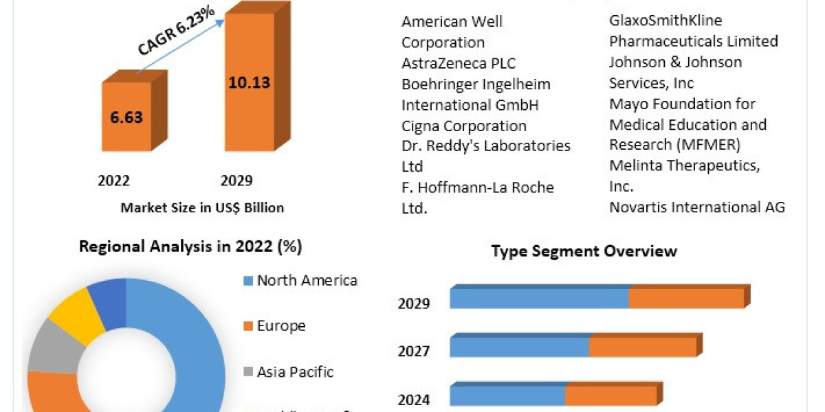Bronchitis Treatment Market Growth, Statistics, By Application, Production, Revenue & Forecast To 2029