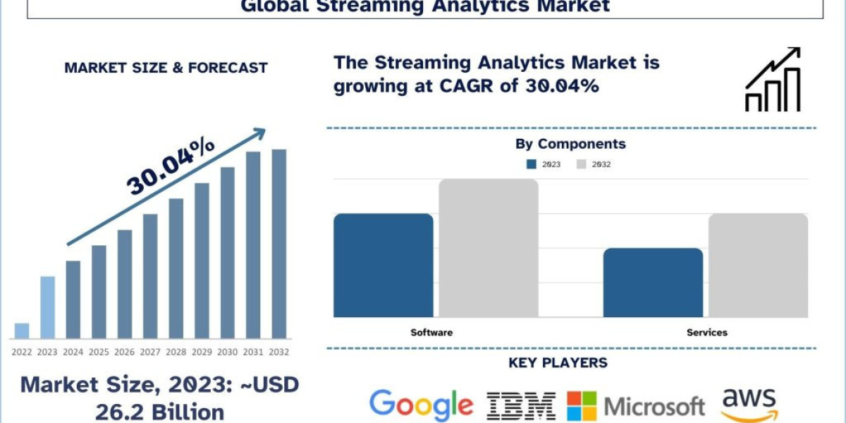 Streaming Analytics Market Analysis by Size, Share, Growth, Trends and Forecast (2024–2032) | UnivDatos