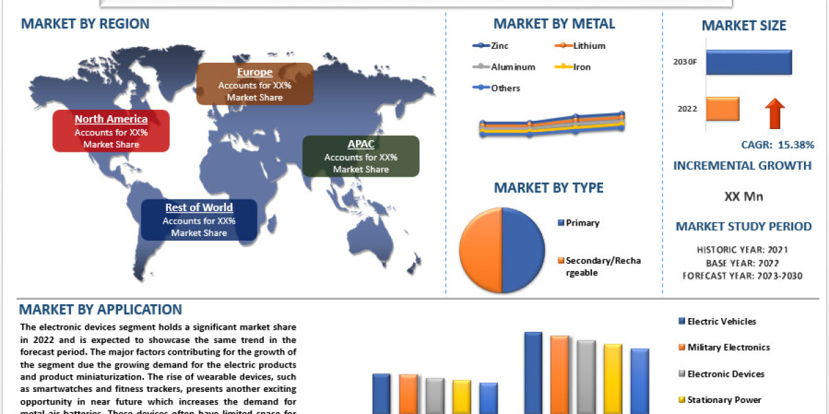 Metal Air-Battery Market Analysis by Size, Share, Growth, Trends, Opportunities and Forecast (2024-2032) | UnivDatos Mar