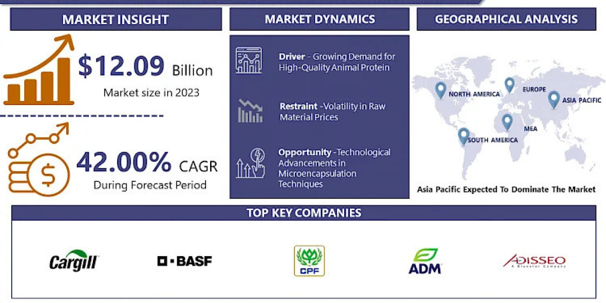 Acid And Nutrient In Animal Nutrition Market Size, Share, Trends, Opportunities, Scope & Forecast By 2032 | IMR