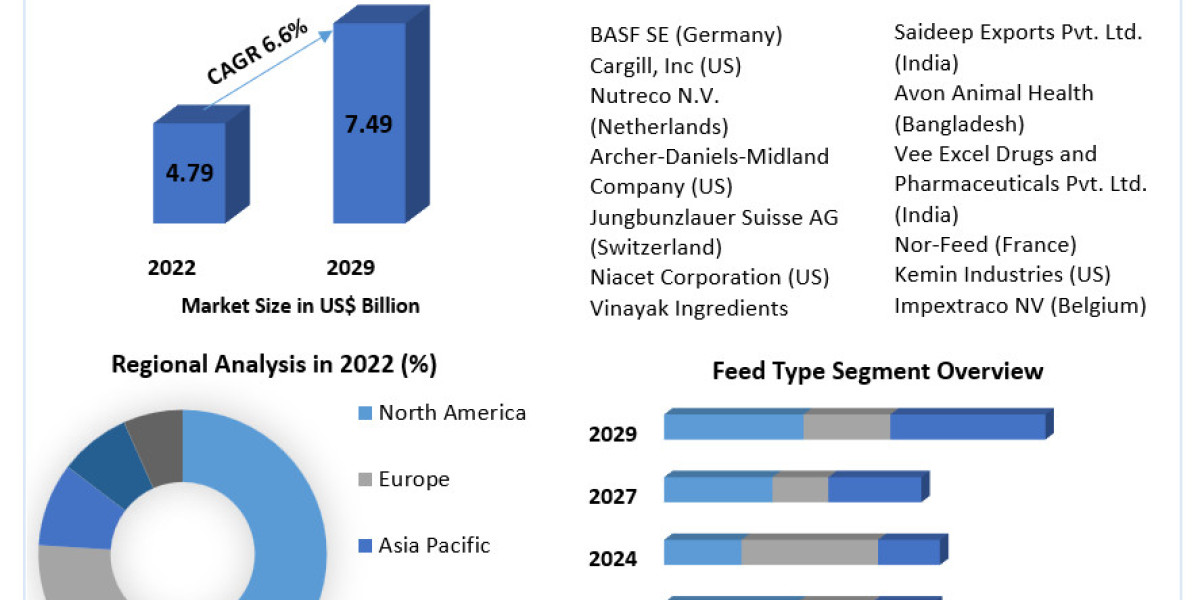 Feed Preservatives Market Forecast (2023-2029): Growth, Size