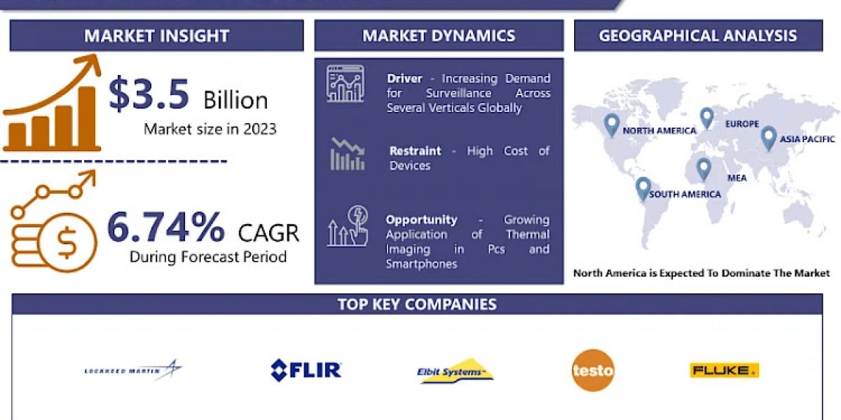 Thermal Imaging Industry Set for USD 6.3 Billion Valuation by 2032, Driven by 11.02% CAGR