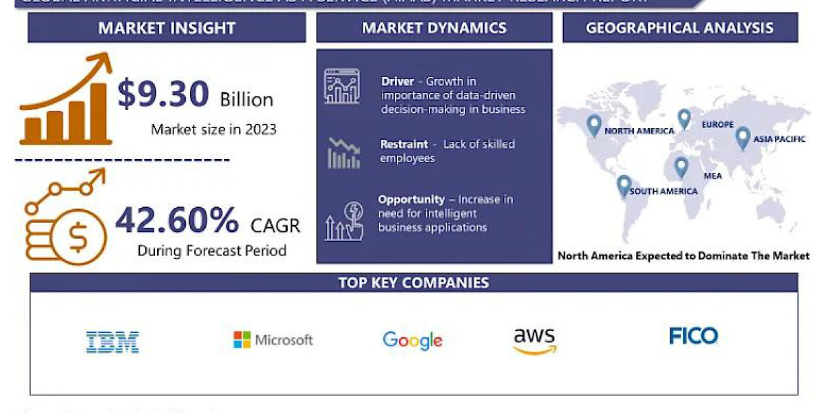 Navigating the Artificial Intelligence as a Service (AIaaS) Market: Key Players and Emerging Technologies