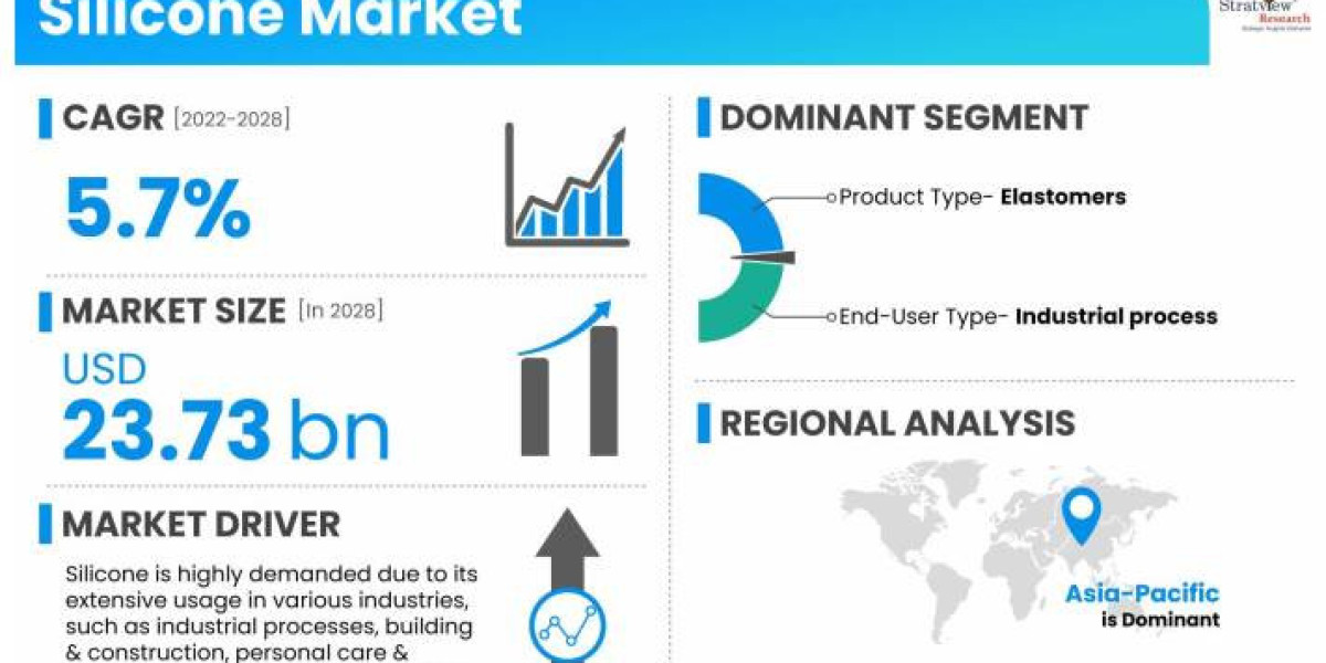 Silicone Market Intelligence Report Offers Insights on Growth Prospects 2022–2028