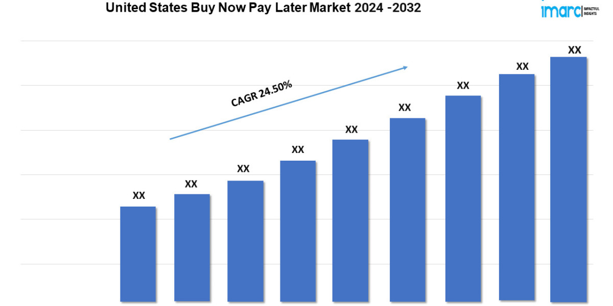 United States Buy Now Pay Later Market Size, Share, Trends, Industry Analysis, Report 2024-2032