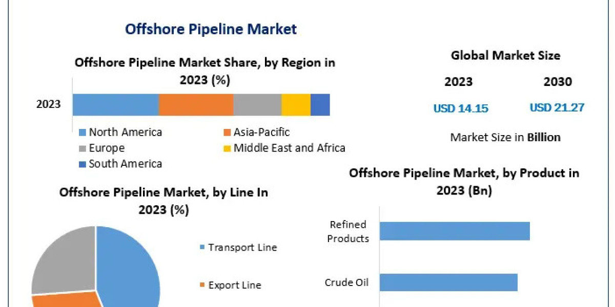 Offshore Pipeline Market Sector Examination, Scale, Key Drivers, and Long-Term Forecasts