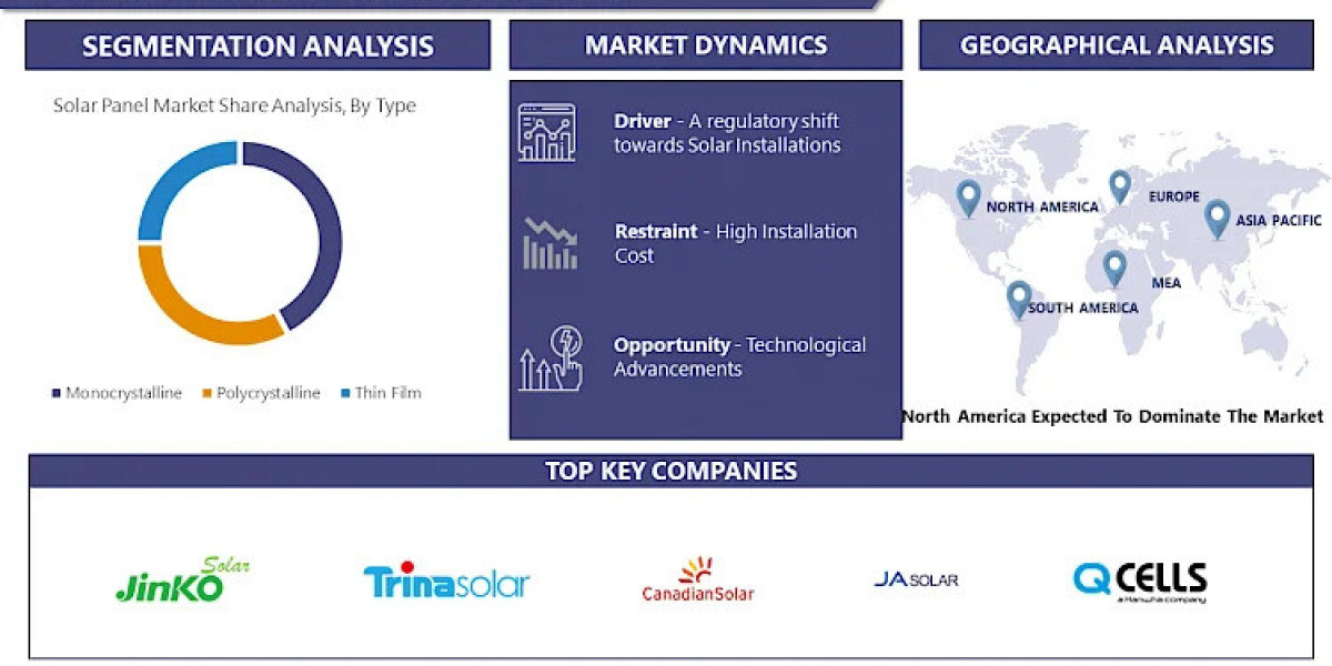 Solar Panel Market Growth, Future Scope, Analysis, Revenue, Share, Insight, Forecast till 2032 | IMR