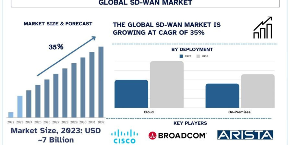 SD-WAN Market Size, Share, Growth and Forecast (2024–2032) | UnivDatos