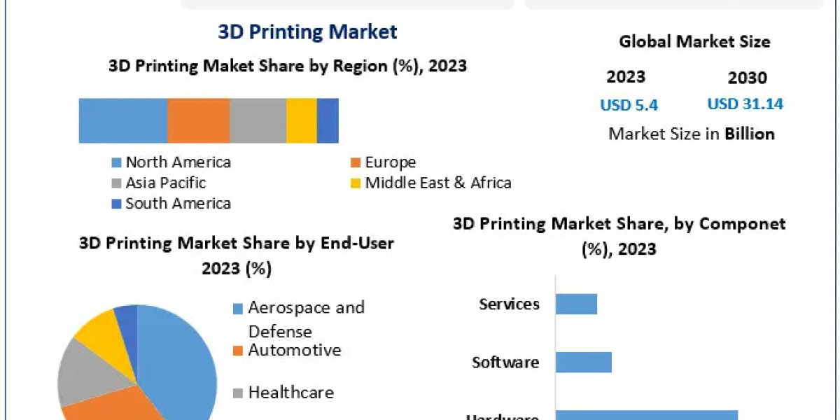 3D Printing Market Industry Profile, Size, Determining Factors, and Future Insights