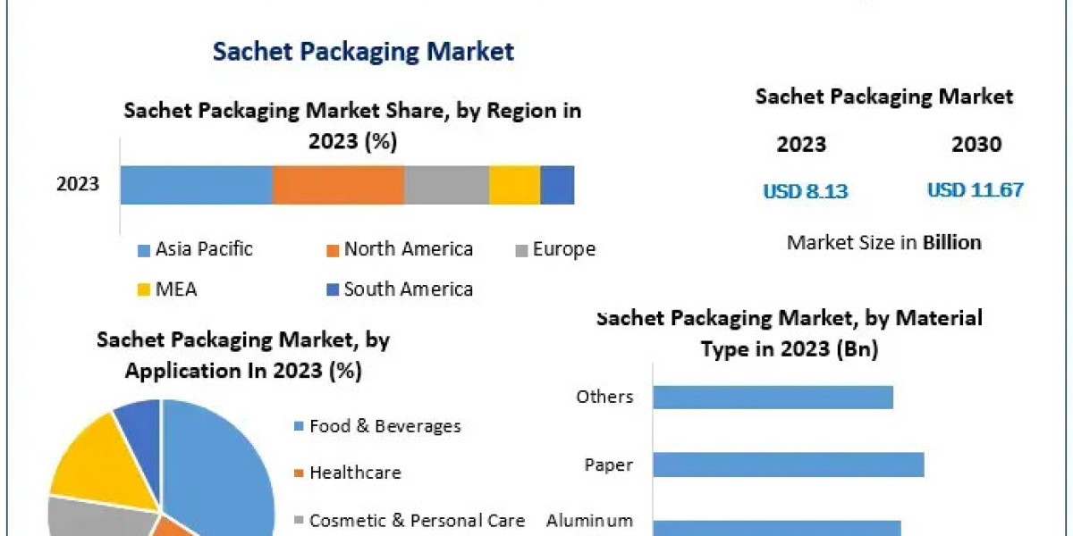 Sachet Packaging Market Growth Matrix: Trends, Size, Share, and Opportunities in 2024-2030