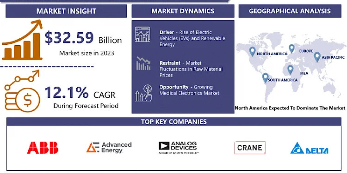 DC-DC Converter Market Current And Future Demand | Growing at a CAGR of 12.1% From 2024-2032